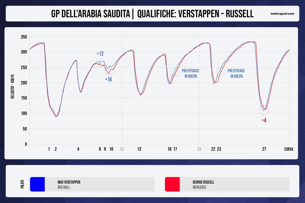 Confronto telemetrico Russell-Verstappen Q3 Arabia Saudita