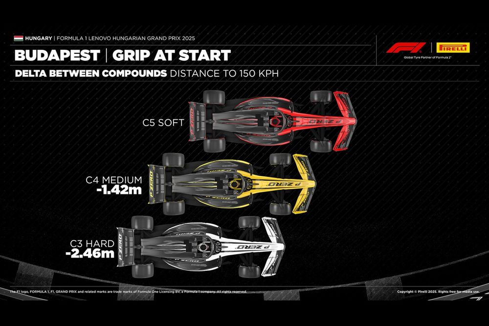 Hungarian GP: grip at the start