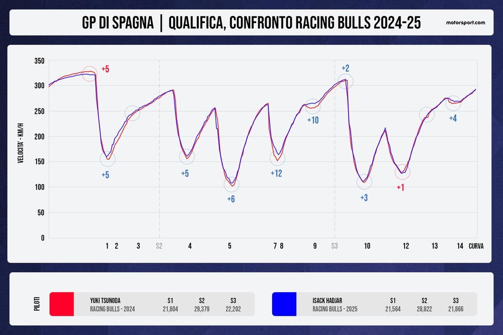 Confronto telemetrico Racing Bulls 2024-2025 Spagna