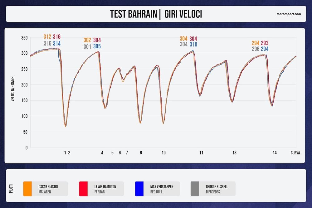 La telemetria dei giri più veloci dei quattro Top team con le velocità massime