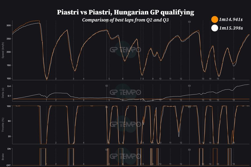 Charles Leclerc, Ferrari vs Oscar Piastri,, McLaren, comparison Qualifying laps Q2 and Q3