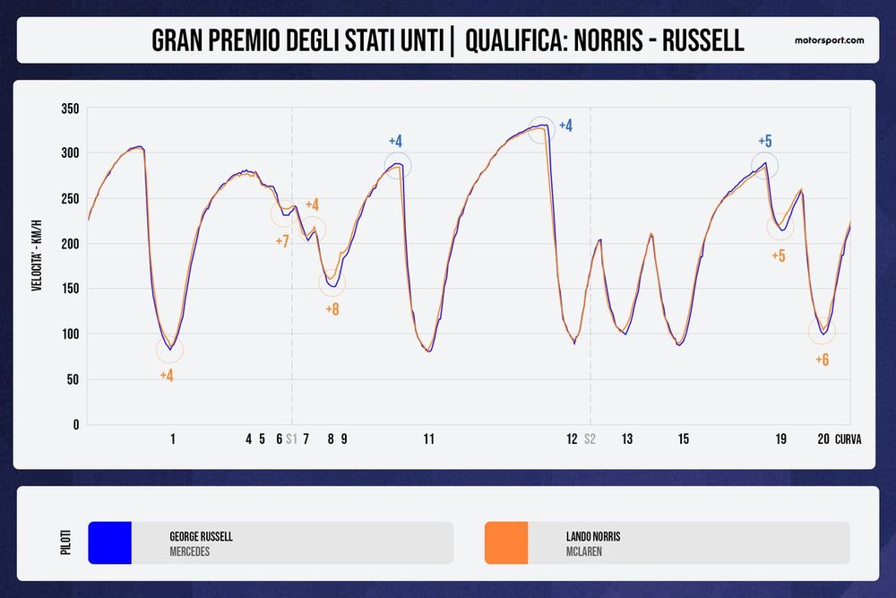 Confronto telemetrico Russell-Norris Q3 Stati Uniti: è evidente la difficoltà nei tratti veloci
