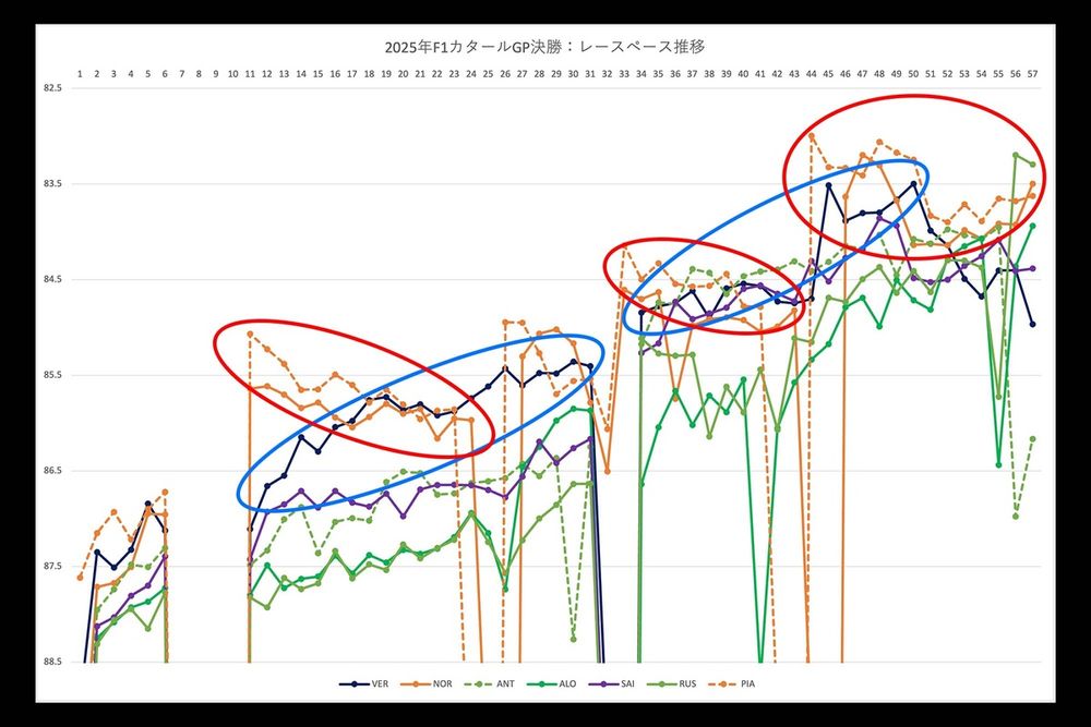 F1カタールGP決勝レースペース分析