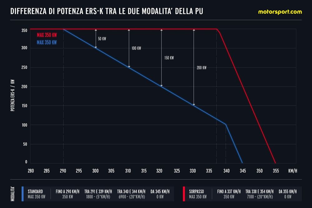 Differenza di kW tra la modalità sorpasso e quella standard