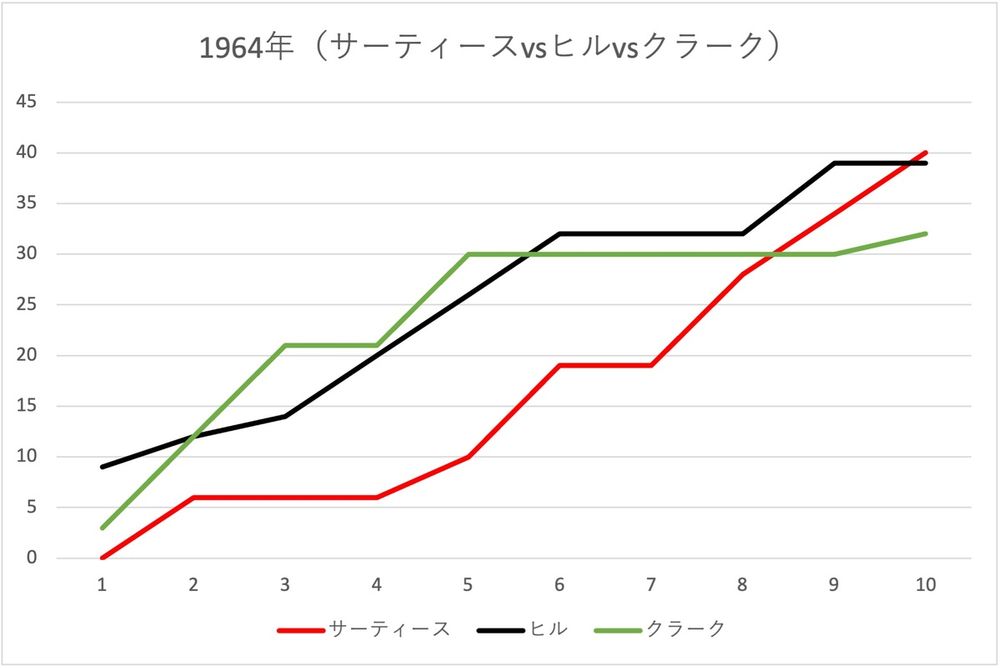 1964年：ジョン・サーティース vs グラハム・ヒル vs ジム・クラーク