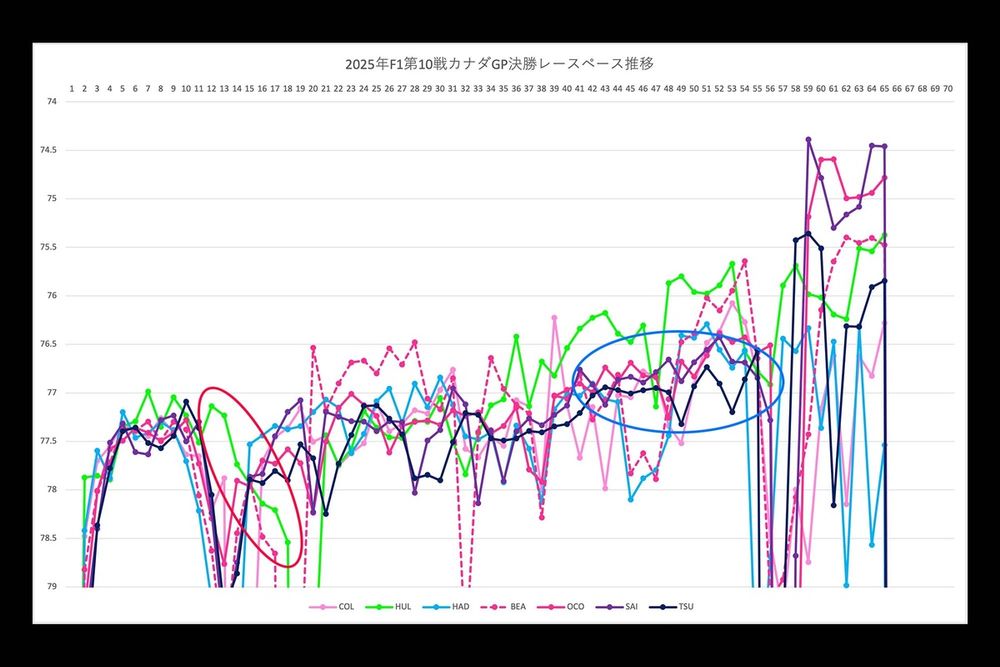 F1第10戦カナダGPレースペース分析