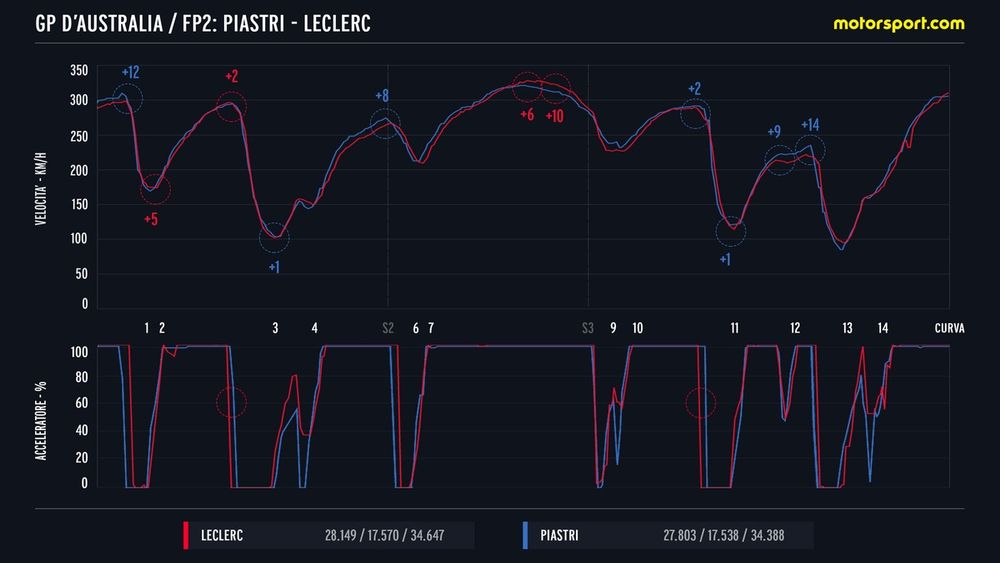 Comparación telemétrica Piastri–Leclerc FP2 Australia
