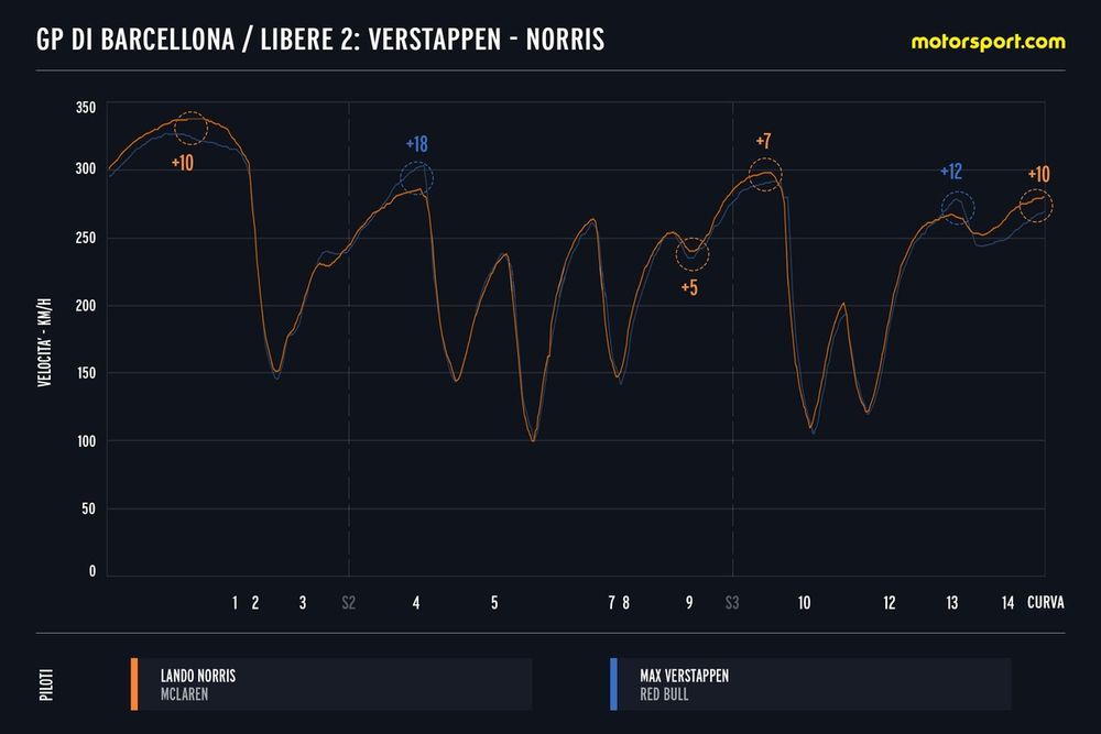 Confronto FP2 Verstrappen-Norris Barcellona