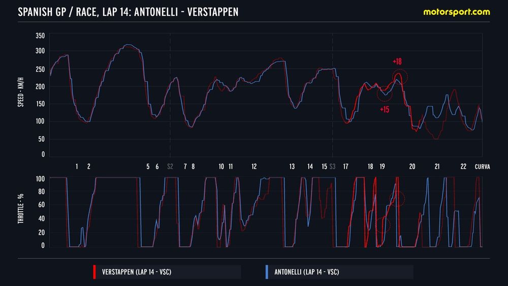 Kimi Antonelli's telemetry compared to Max Verstappen's