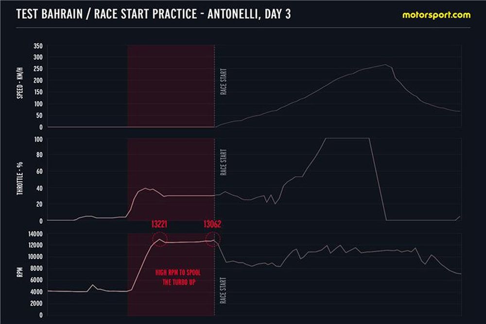 Andrea Kimi Antonelli, Mercedes telemetry 