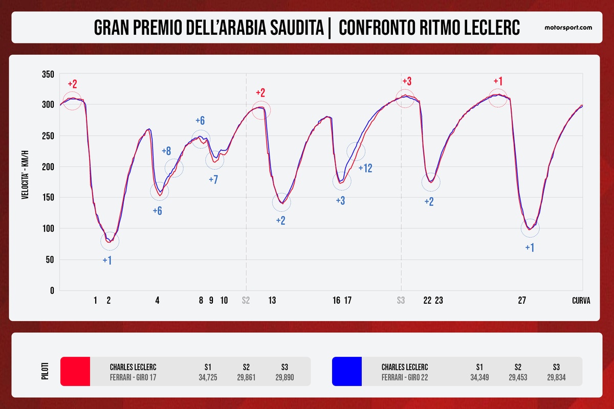 Il confronto tra due giri del primo stint di Leclerc prima e dopo il pit stop di Russell: si noti il netto miglioramento del passo in curva