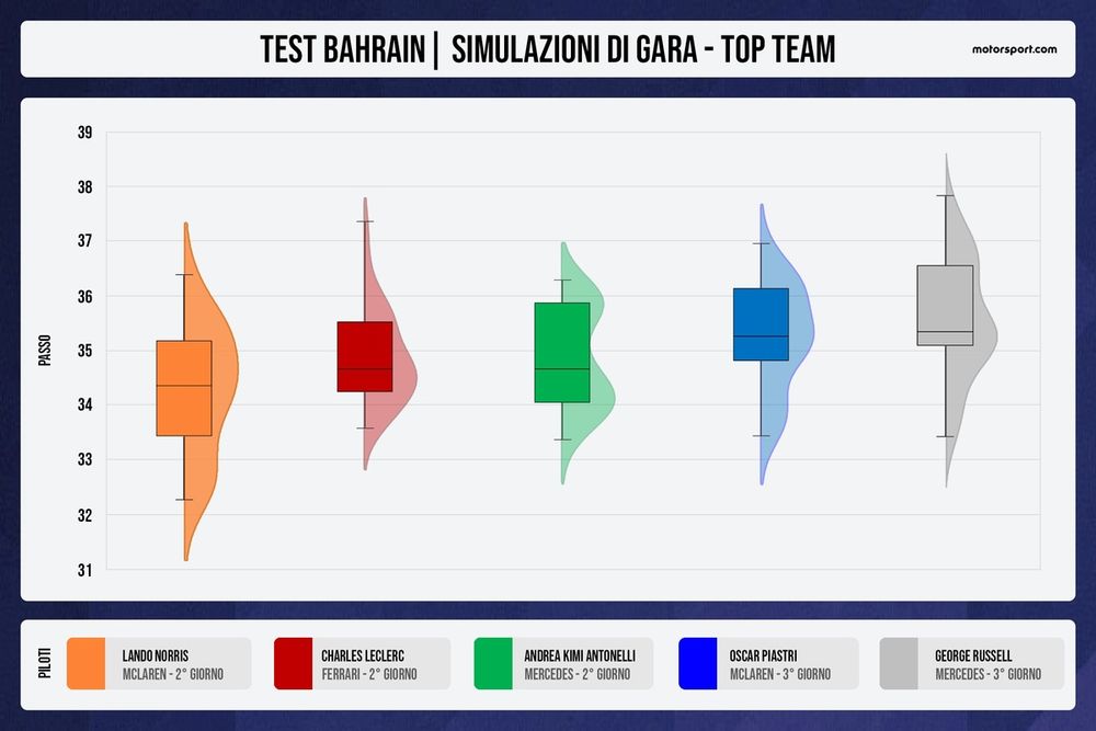 Test Bahrain - Simulazioni Top team 
