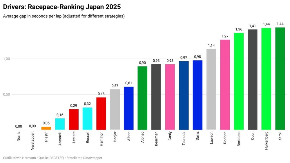 Racepace van de twintig coureurs in Japan.