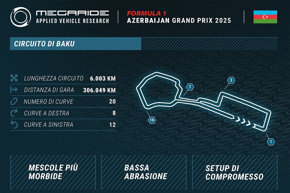 Grafico MegaRide, GP dell'Azerbaijan