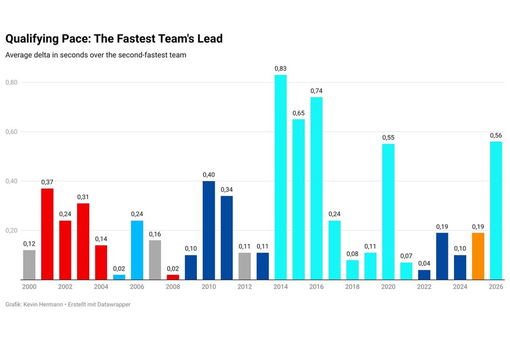 Qualifying pace - Fastest team's lead
