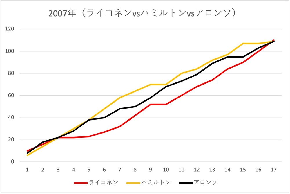 2007年：キミ・ライコネン vs ルイス・ハミルトン vs フェルナンド・アロンソ