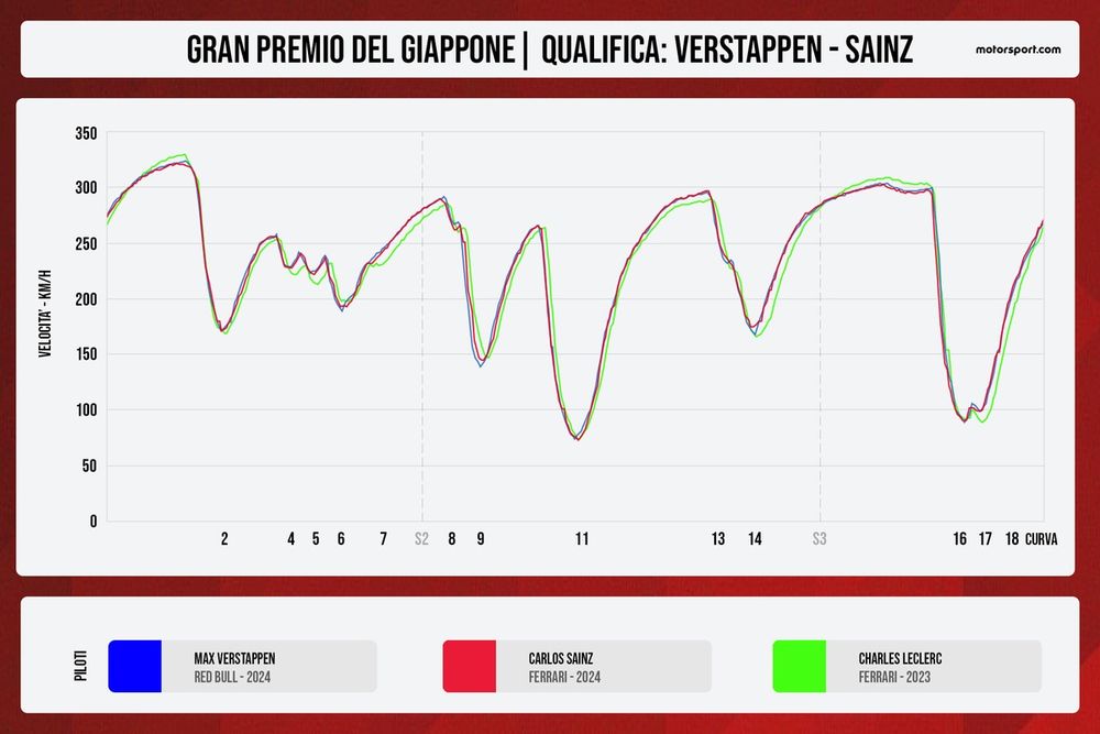 Confronto telemetrico Verstappen-Sainz in Giappone: il gap rispetto alla Red Bull nei tratti veloci è stato ridotto