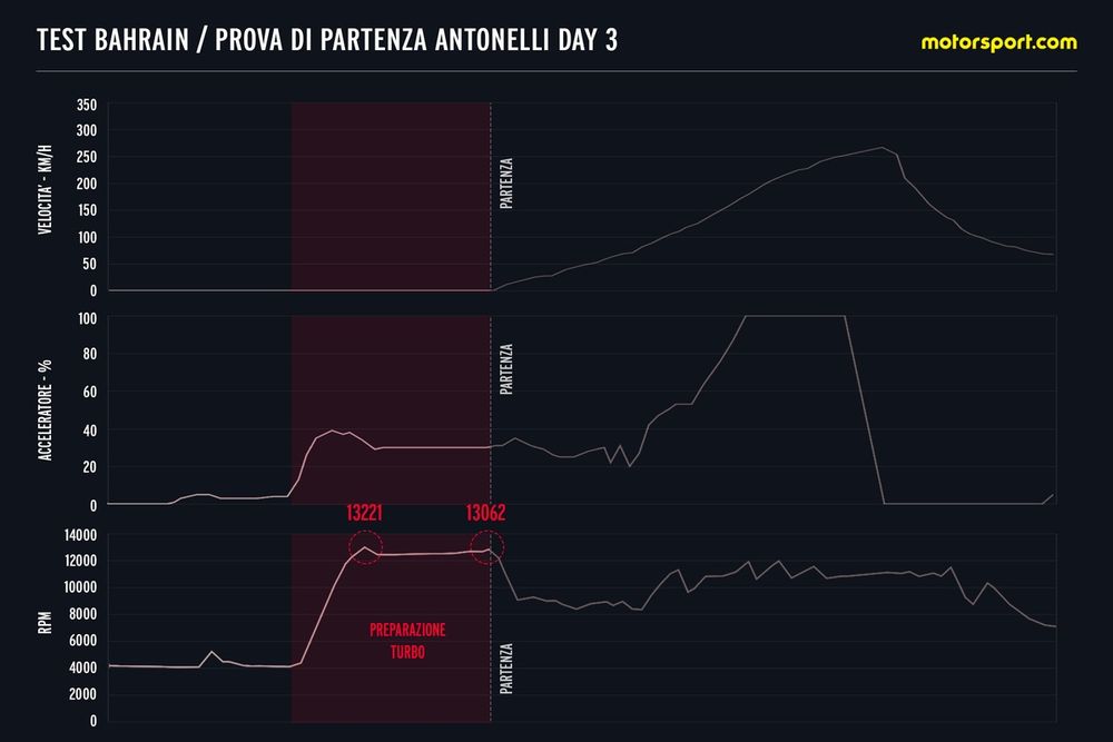 Test Bahrain Prova di partenza Antonelli