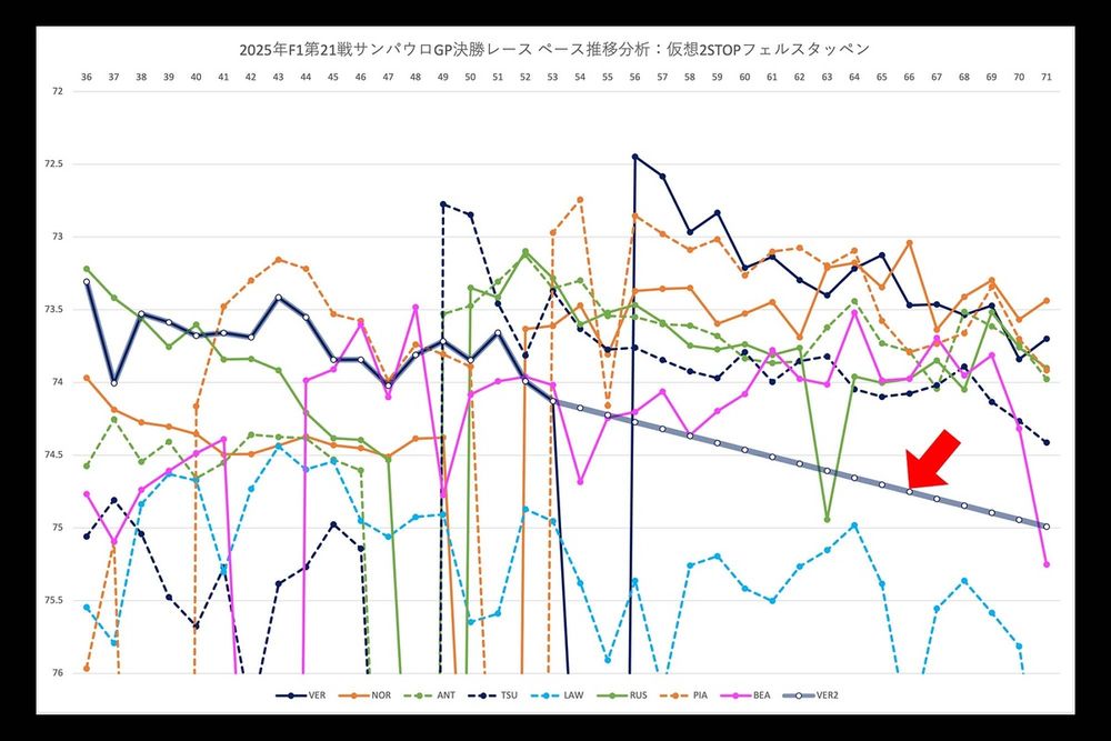 2025年F1サンパウロGP決勝レースペース推移：仮想フェルスタッペン