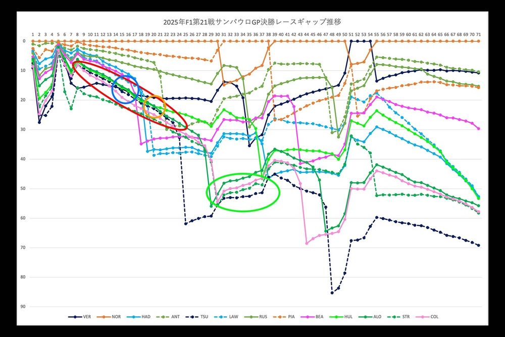 2025年F1サンパウロGPレースギャップ推移