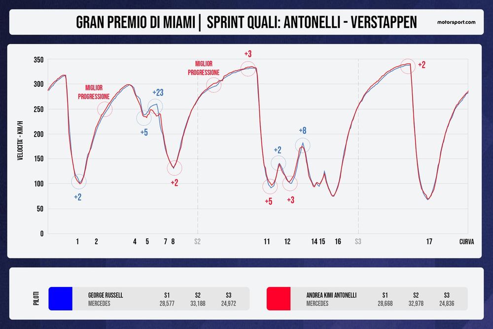 Comparativa de telemetría