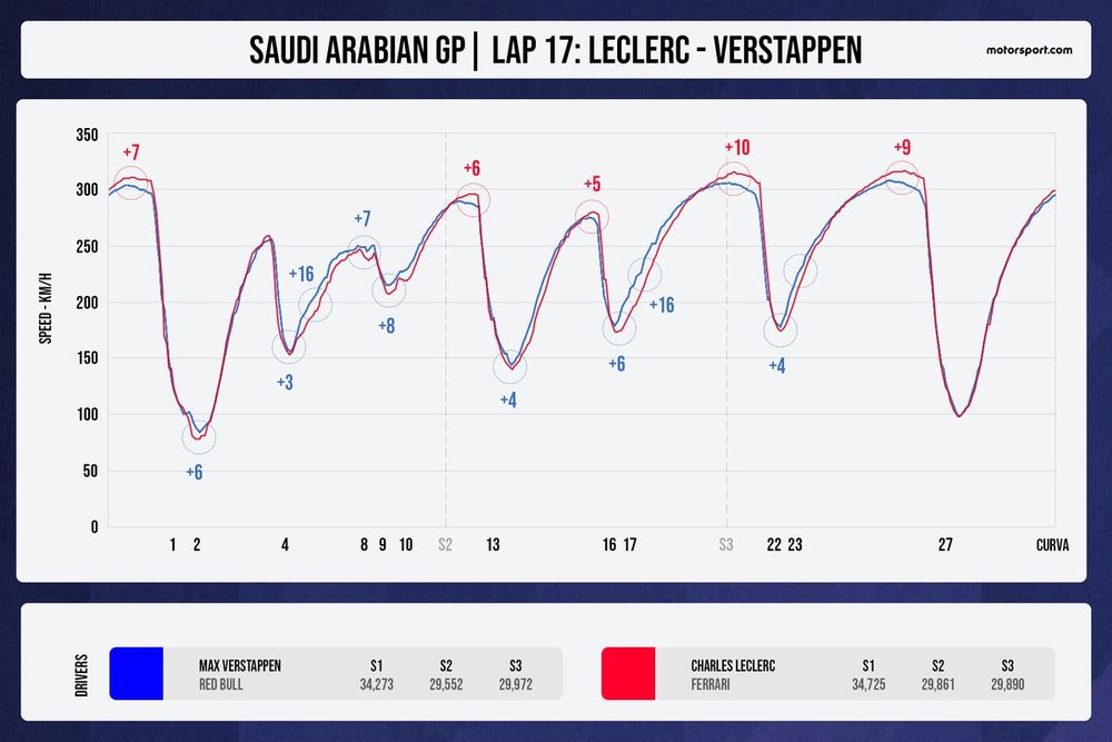 Vergelijking rondetijden Verstappen versus Leclerc - Saudi-Arabië 2025