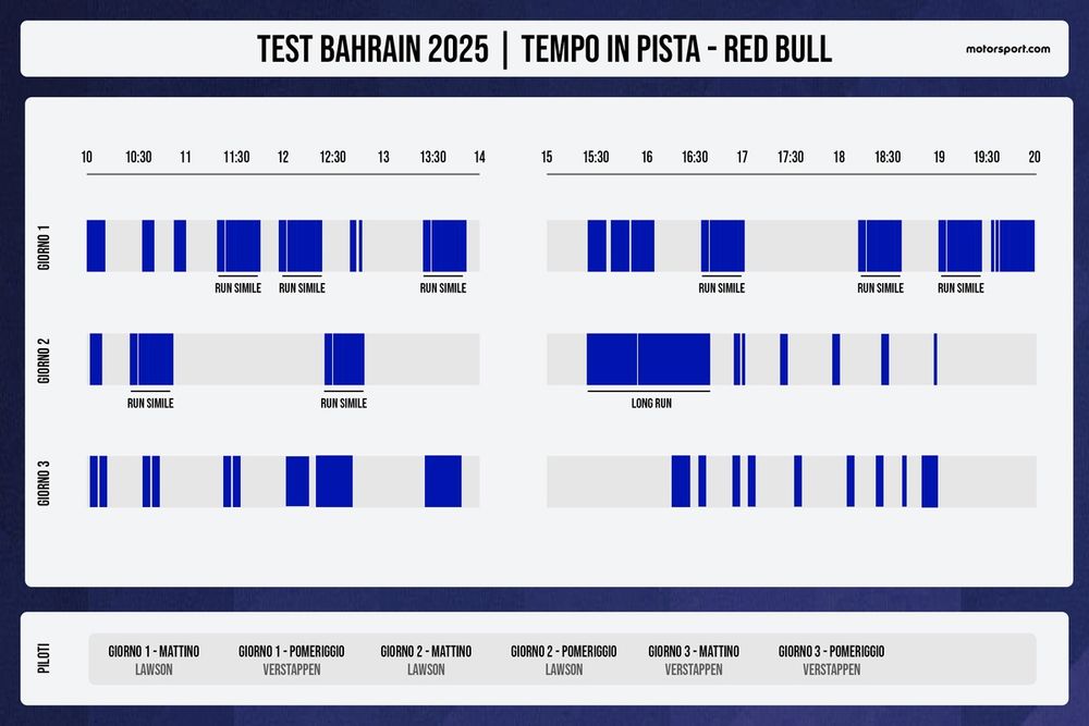 Il programma di lavoro della Red Bull nei test