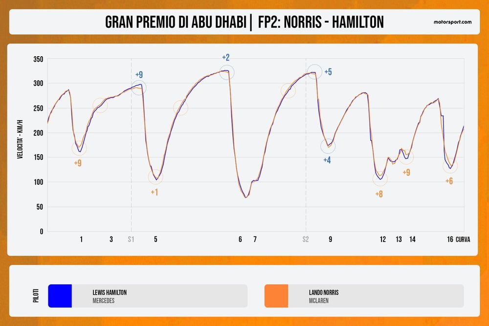 Confronto telemetrico Norris-Hamilton FP2 Abu Dhabi