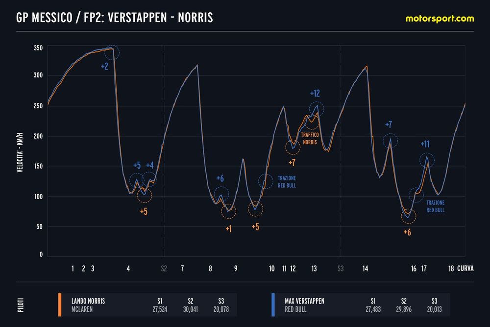 Confronto telemetrico FP2 Messico tra Verstappen e Norris