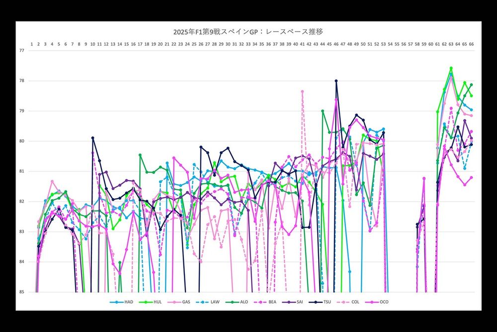 F1スペインGP決勝レースペース分析