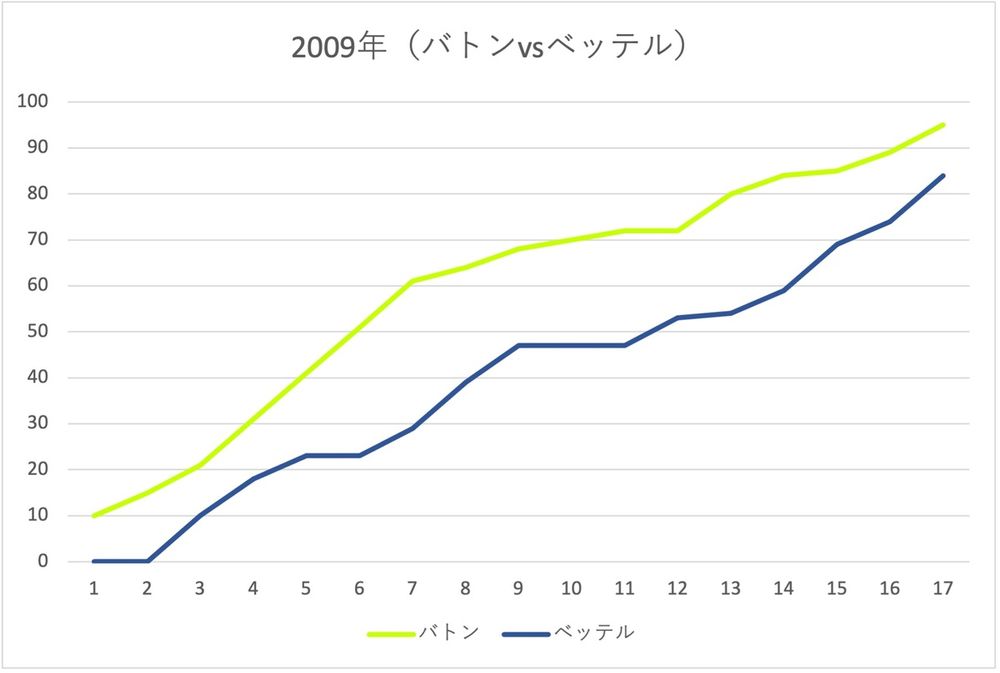 2009年：ジェンソン・バトン vs セバスチャン・ベッテル