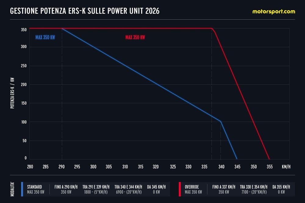 Gestione della potenza elettrica sulle Power Unit 2026