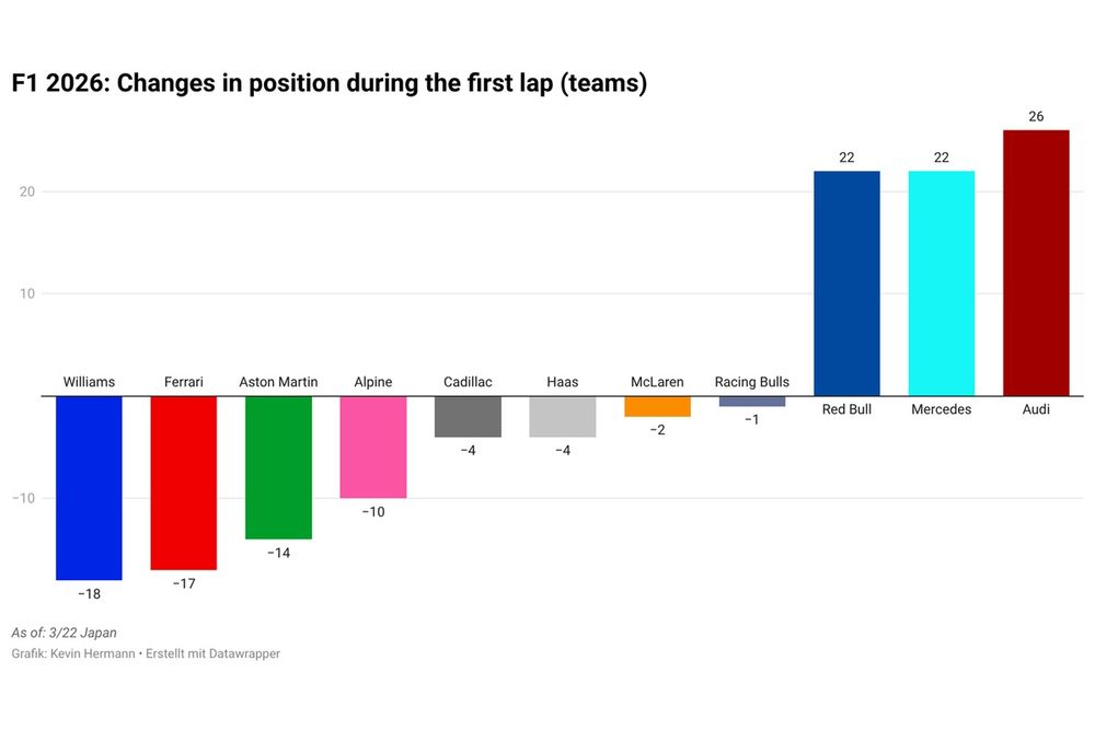 Changes in position in first lap (teams)