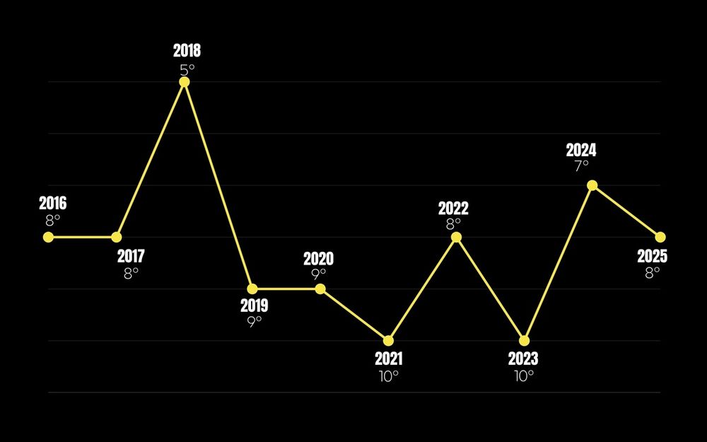 Histório de classificação da Haas