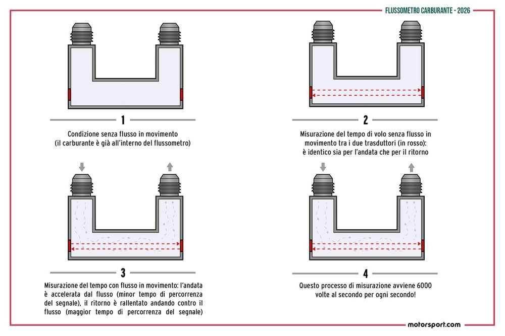 Il funzionamento del flussometro 2026 di Allengra: ecco come avvengono le 6000 misurazioni per secondo