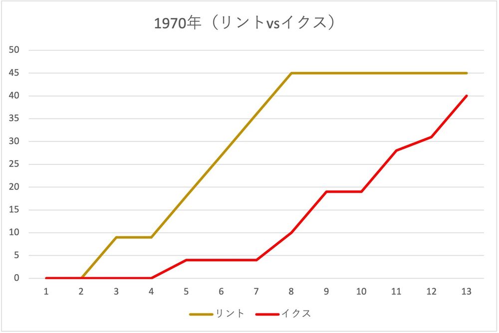 1970年：ヨッヘン・リント vs ジャッキー・イクス
