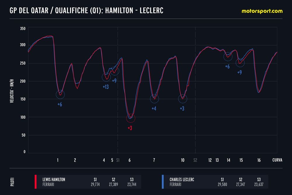 Confronto telemetrico Hamilton-Leclerc in Qatar