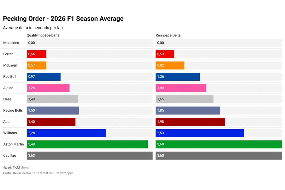 Promedio de rapidez de primeras en la F1 2026
