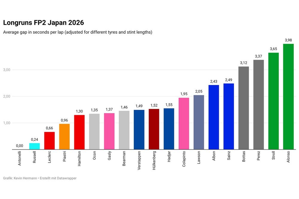 El orden de las tandas largas en la FP2 del viernes en Suzuka.