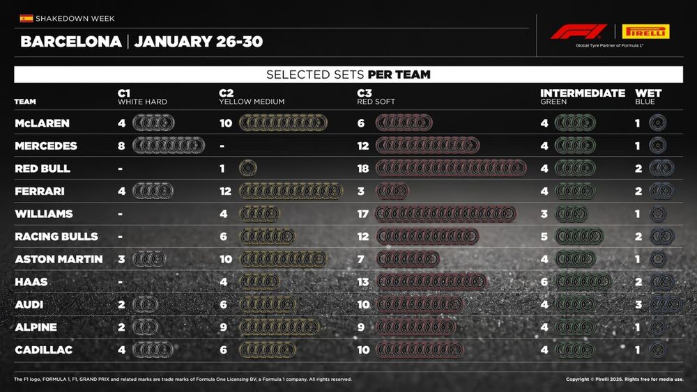 إطارات بيريللي التي سيتم استخدامها خلال التجارب في برشلونة