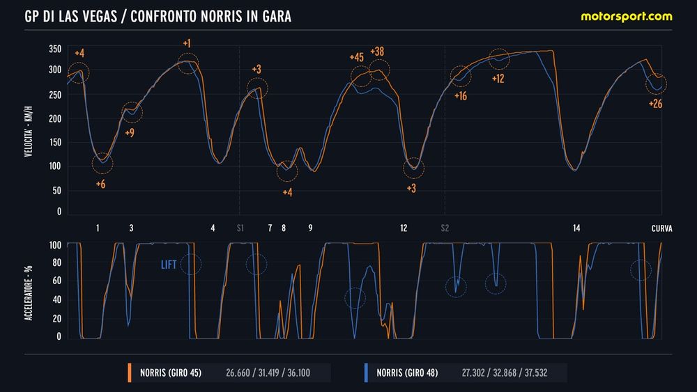 Se observa cómo en las últimas vueltas Norris intentó limitar la velocidad y el roce del fondo.