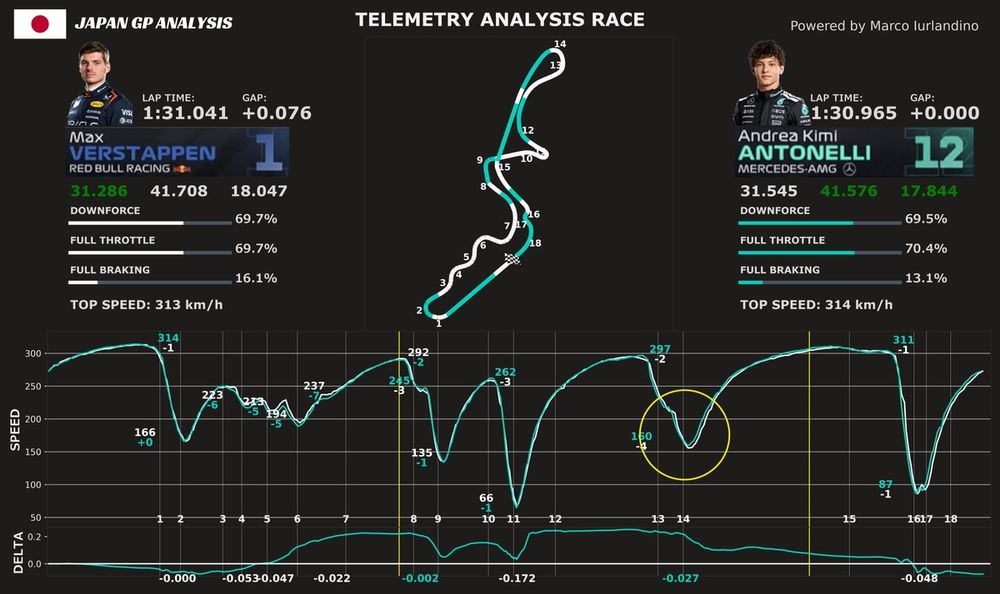 Max Verstappen vs. Andrea Kimi Antonelli telemetria