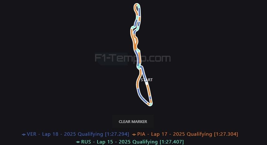Verstappen, Piastri en Russell datavergelijking, F1 kwalificatie Jeddah