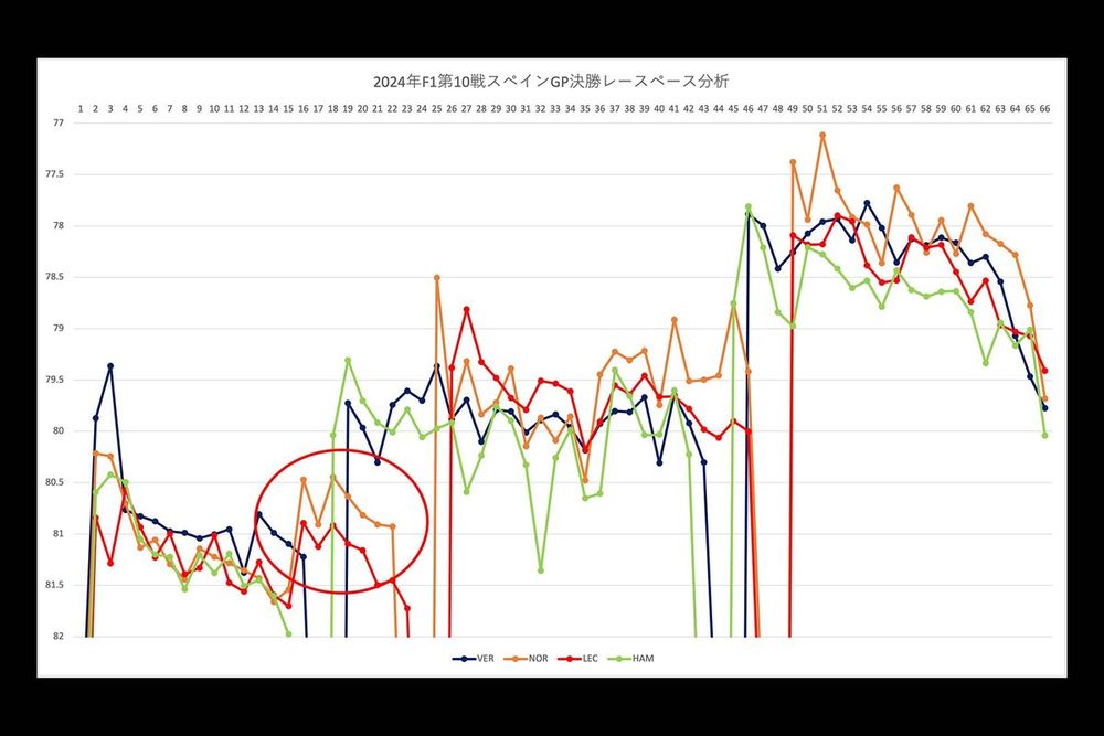 2024年F1スペインGP決勝レースペース推移