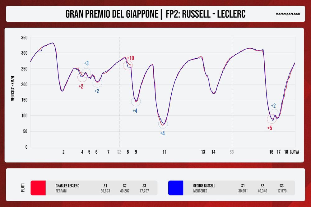 Confronto telemetrico Russell-Leclerc FP2 Suzuka