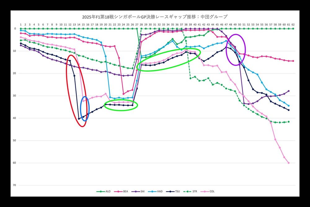 F1シンガポールGP決勝レースギャップ推移分析：中団グループ