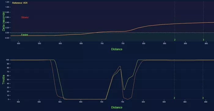 Max Verstappen, Oscar piastri, Imola Turn 1 Telemetry