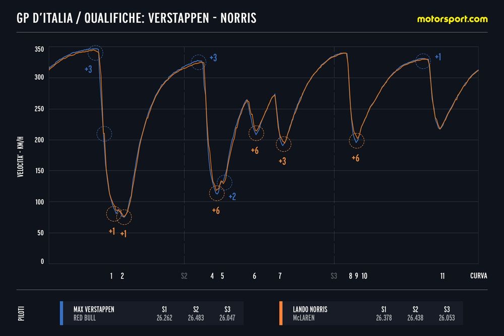 Confronto telemetrico tra Norris e Verstappen - Quali Monza