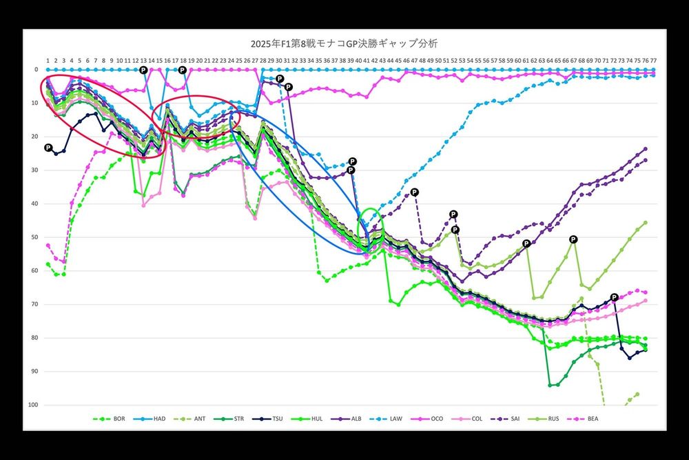 F1モナコGPギャップ推移：中団グループ