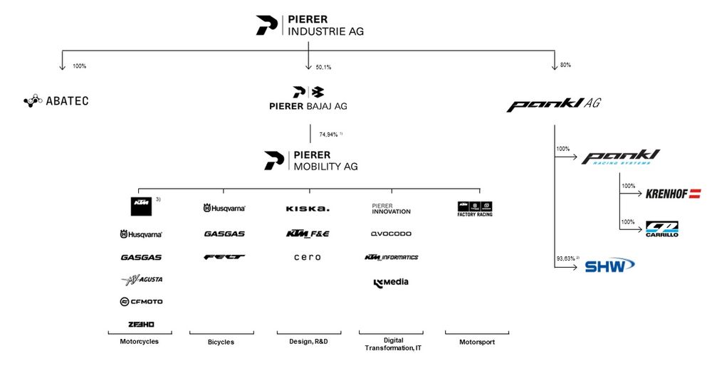 La structure des entreprises du groupe Pierer Industrie AG.